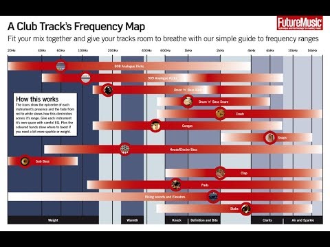 Quicktalk about EQ frequency and how it effects sounds