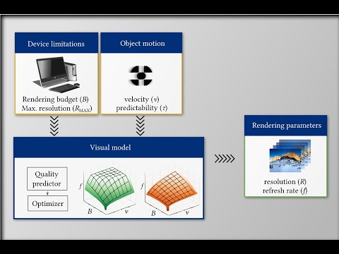 A perceptual model of motion quality for rendering with adaptive refresh-rate and resolution