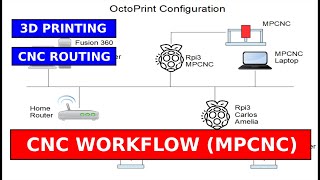 How to use Octoprint to drive MPCNC router and 3D Printing