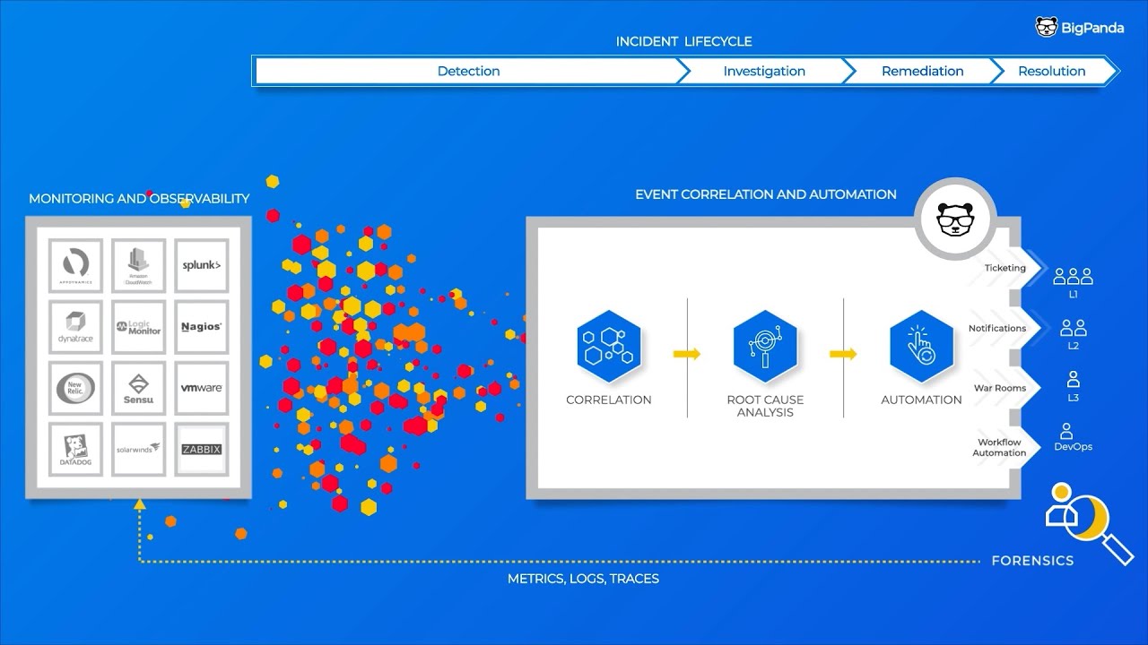 Enhance Your IT Operations: BigPanda + Monitoring Tools Guide