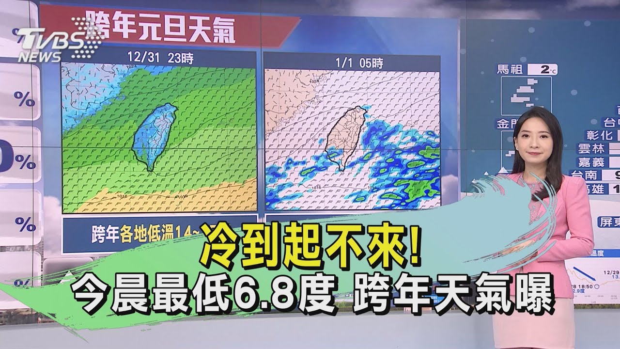 天氣/冷到起不來! 今晨最低6.8度 跨年天氣曝