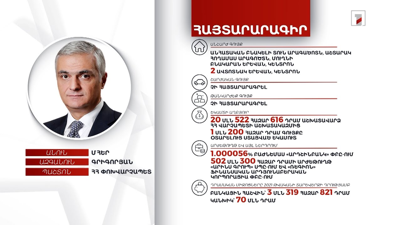 5 անշարժ գույք, 73 մլն դրամ. ՀՀ փոխվարչապետ Մհեր Գրիգորյանի հայտարարագիրը
