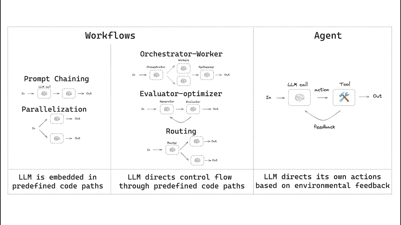 Building Effective Agents with LangGraph