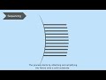 How Next Generation Sequencing NGS Works