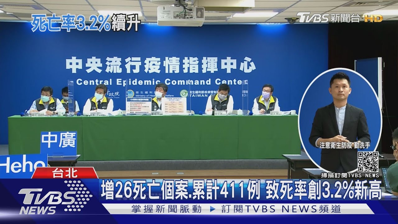 疫情以來累積411死「致死率」達3.2%　週六增26例