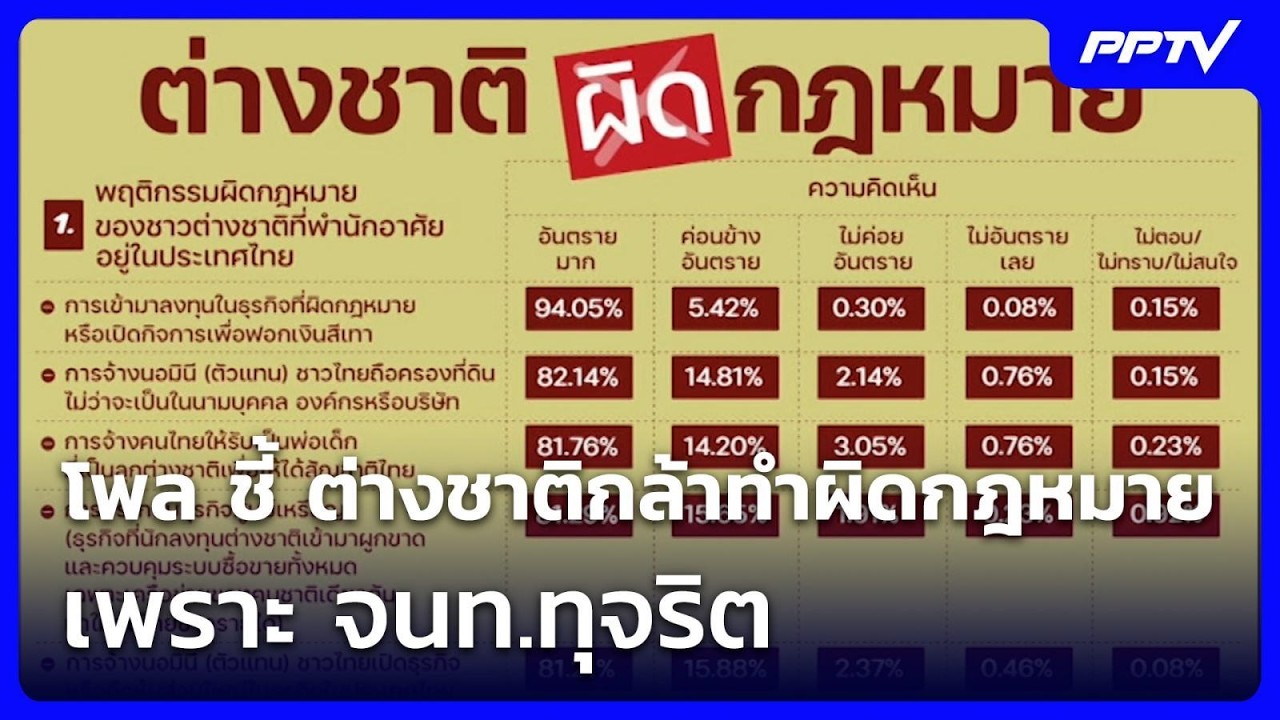 โพล ชี้ ต่างชาติกล้าทำผิดกฎหมาย เพราะ จนท.ทุจริต | 19 
