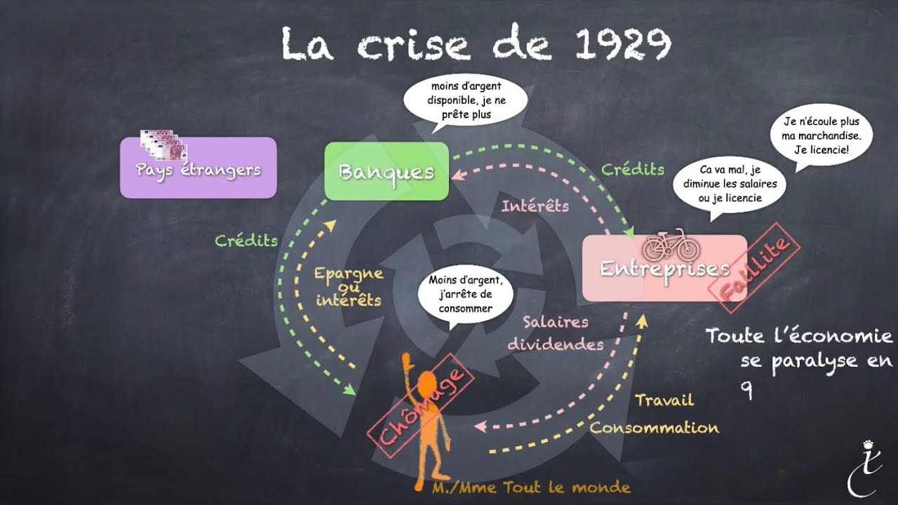 Qu'est-ce que la crise de 1929 ?