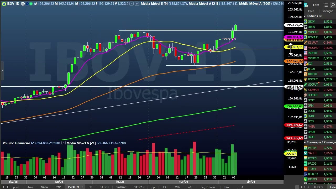 Fechamento dia 9 abril