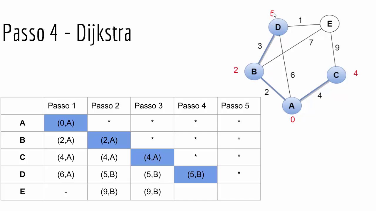 Algoritmo de Dijkstra e Bellman - Ford - UNISC