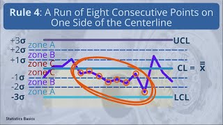 Interpretation of Control Charts | Nelson Rules