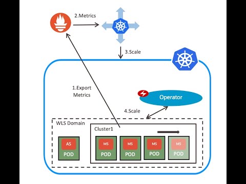 WebLogic Kubernetes Operator support for  Kubernetes Horizontal Pod Autoscaling