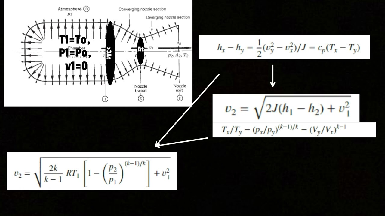2: Nozzle Theory