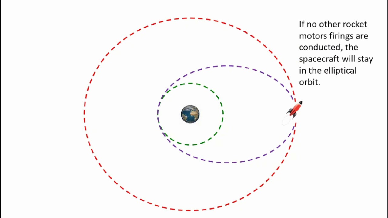 Introduction to the Hohmann Transfer Orbit