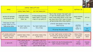 דף יומי מסכת בבא בתרא דף קע Daf yomi Masechet Bava Batra page 170  ע"י יוני גוטמן (שיעורי הדף היומי ב-20 דקות - מועבר ע"י ר' יוני גוטמן - לעילוי נשמת אביו ר' אלימלך צבי (צביקה) גוטמן ז"ל) - התמונה מוצגת ישירות מתוך אתר האינטרנט יוטיוב. זכויות היוצרים בתמונה שייכות ליוצרה. קישור קרדיט למקור התוכן נמצא בתוך דף הסרטון