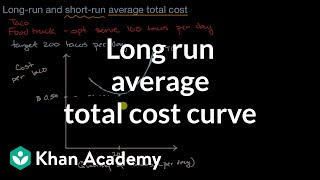 Long run average total cost curve | APⓇ Microeconomics | Khan Academy