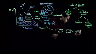 What is a hydrograph?