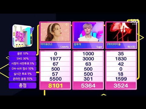 210221 IU “CELEBRITY” 5TH WIN | INKIGAYO TODAY’S WINNER