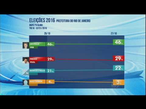 Marcelo Crivella segue na liderança pela prefeitura do Rio de Janeiro