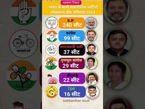 लोकसभा चुनाव परिणाम 2024 | Loksabha Chunav parinaam Bhartiya rajnitik partiyan Kitni seat jite Hain