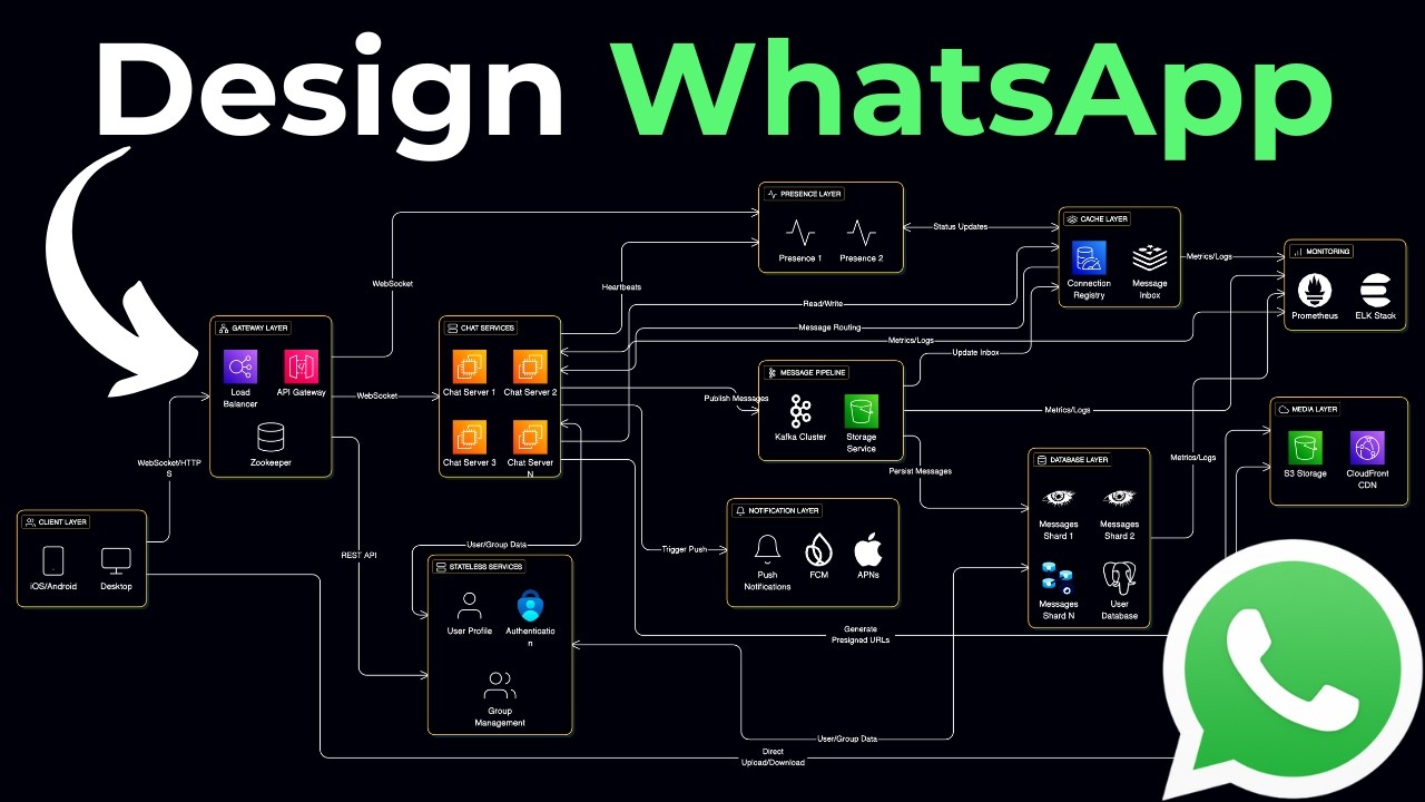 Designing Messaging Apps Like a Pro Engineer