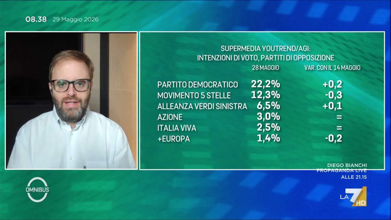 Sondaggi, la supermedia del 29 maggio 2026. Calo M5S, cresce Vannacci