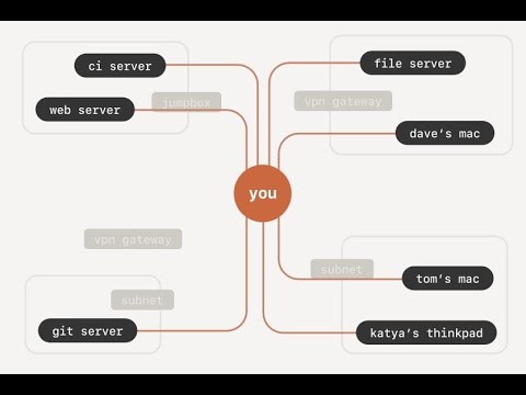 VPN ganz einfach ohne Konfiguration einrichten mit Tailscale für Mac, Windows, Linux, Smartphones
