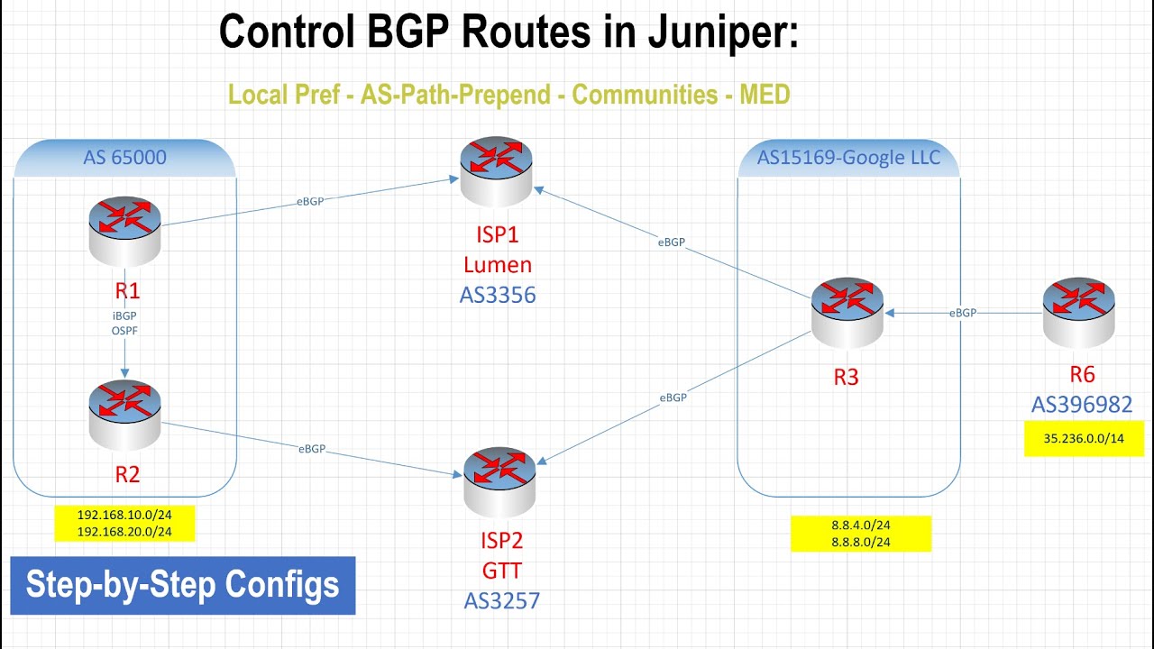 BGP: Local Preference , MED, AS Path Prepend & Communities | Step-by-Step Configs in Juniper