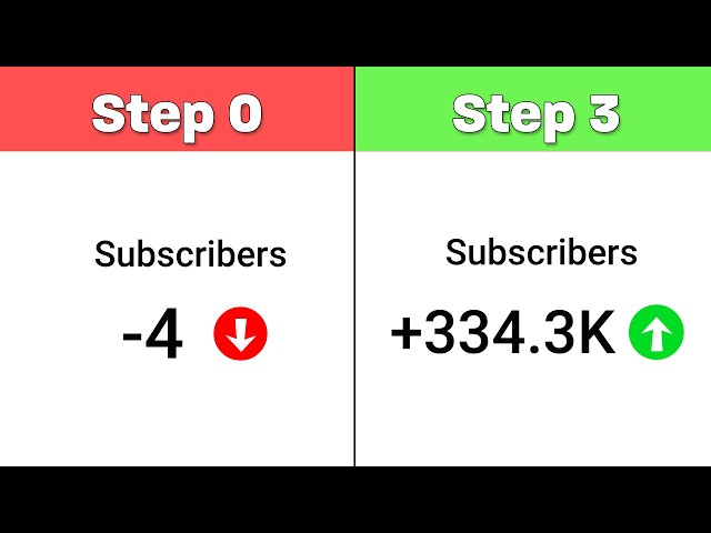How to Grow a New YouTube Channel from Zero Subscribers in 2024 | Magica
