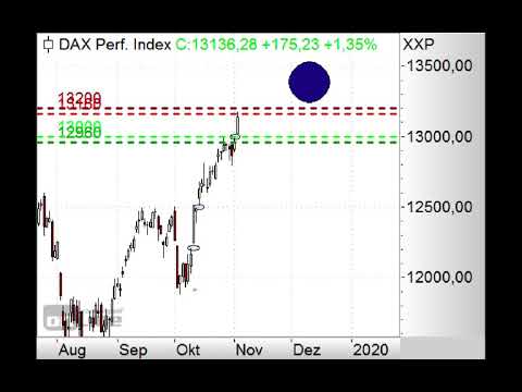 DAX mit drei offenen Gaps - Morning Call 05.11.2019