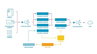Scaling of Live Streaming on the Ingest Side