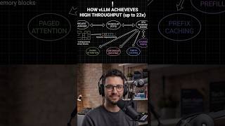 How vLLM Achieves 23x Throughput  #vllm #beginners   #tutorial