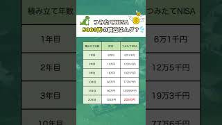【つみたてNISA毎月5,000円積立に意味はある⁉️】#お金の勉強 #お金の知識 #投資初心者 #投資信託 #投資 #貯金 #資産運用 #節約 #社会人 #社会人