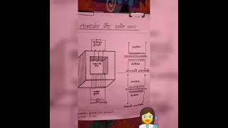 physics project design || class 12 ||  transformer and it's types #physics #shortvideo