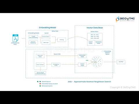 Vector Database Intro 360DigiTMG