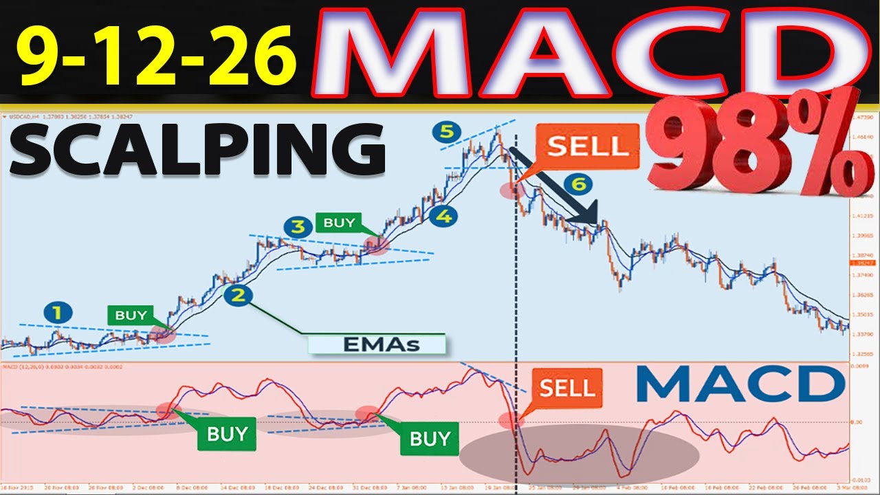 🔴 9-12-26 EMA-MACD SCALPING Strategy - One of The Best Absolute Methods for Trading (FULL TUTORIAL)