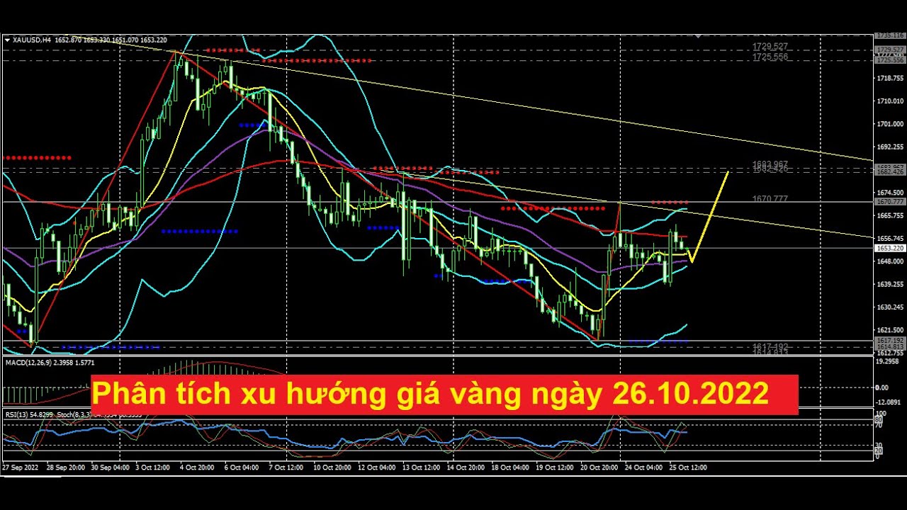 Chiến lược giao dịch vàng ngày 26.10.2022