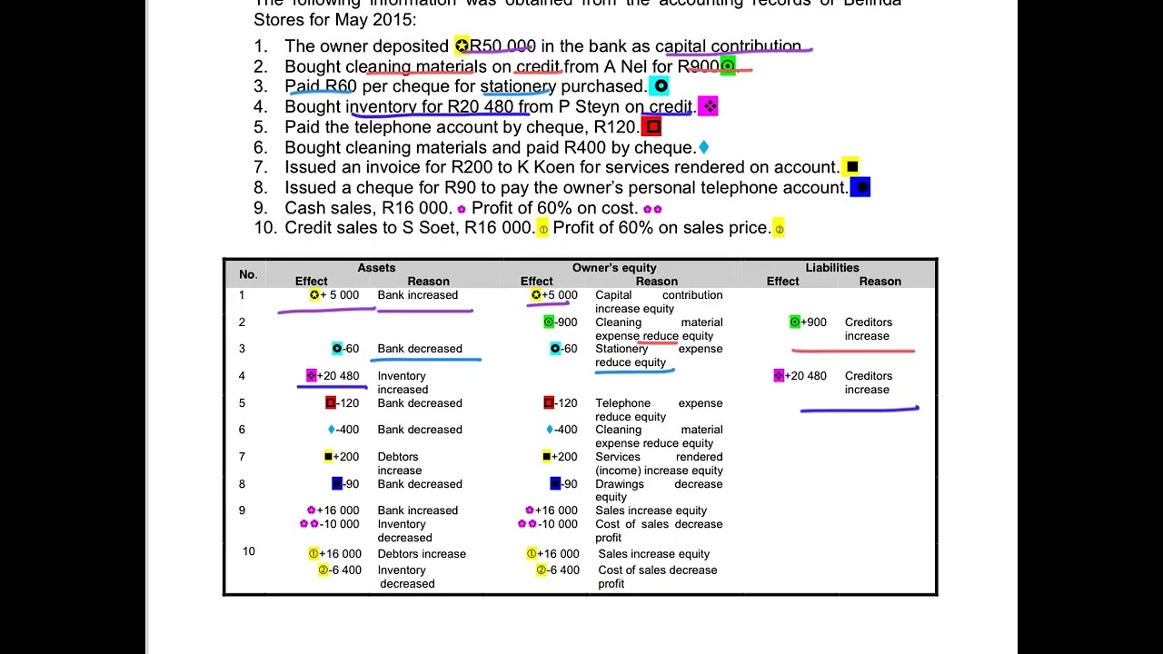 6. Belinda Stores - Effect of Accounting Equation nr 1