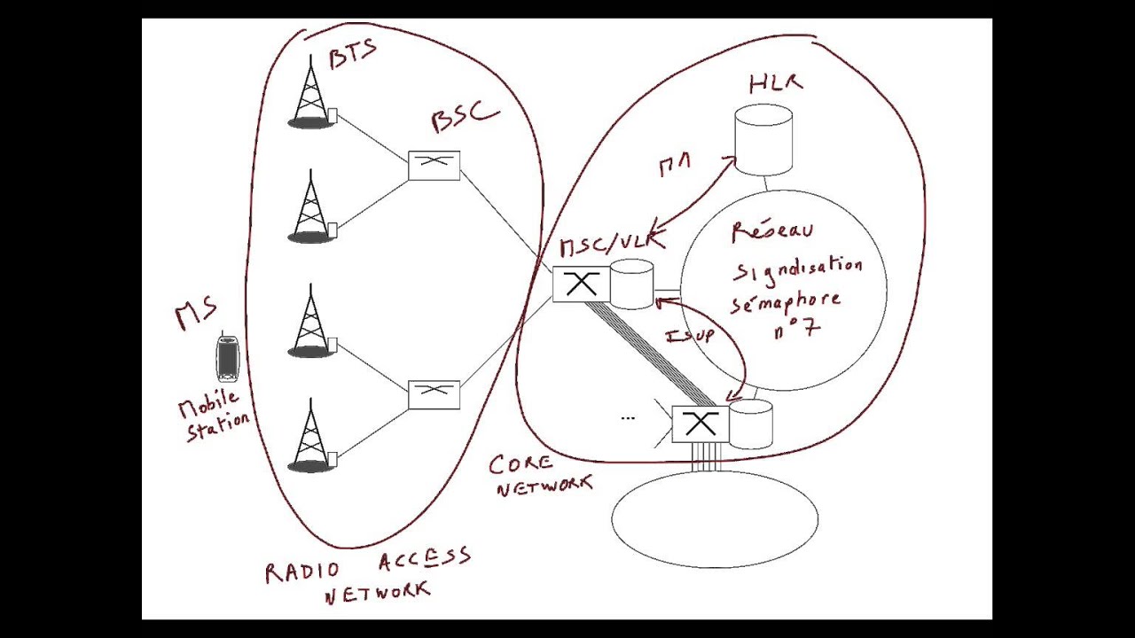 16. Réseaux cellulaires : synthèse de l'architecture 📶