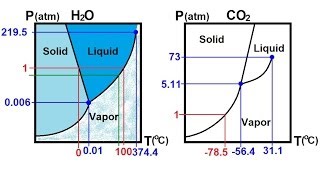 Chemistry - Liquids and Solids (59 of 59) Phase Change: Phase Diagram for H2O and CO2