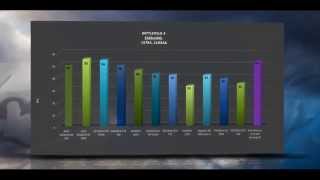 Video thumbnail for MSI GeForce GTX 970 Gaming OC - BENCHMARKS / OFFICIAL GAME TESTS REVIEW by PC Performance Benchmarks