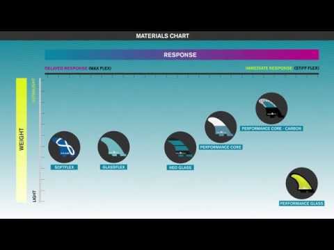 The FCS Fin Materials Guide