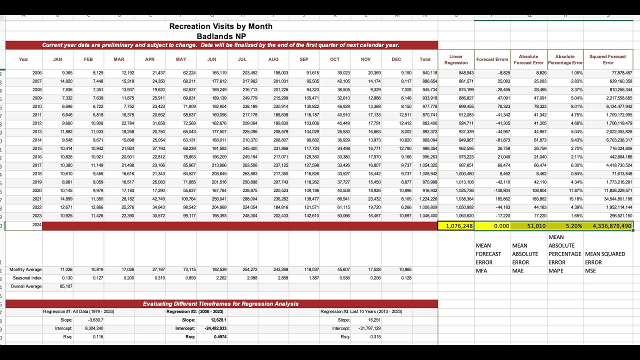 Forecasting National Park Attendance (7): Linear regression, forecast & forecast errors