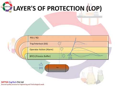 Layer of Protection Analysis