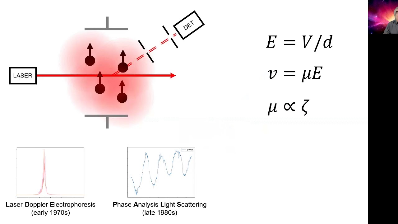 Measuring zeta potential - electrophoretic light scattering