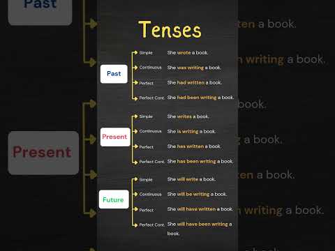 Past, Present & Future Tenses in English! | Simple, Continuous, Perfect & Perfect Continuous 🔥
