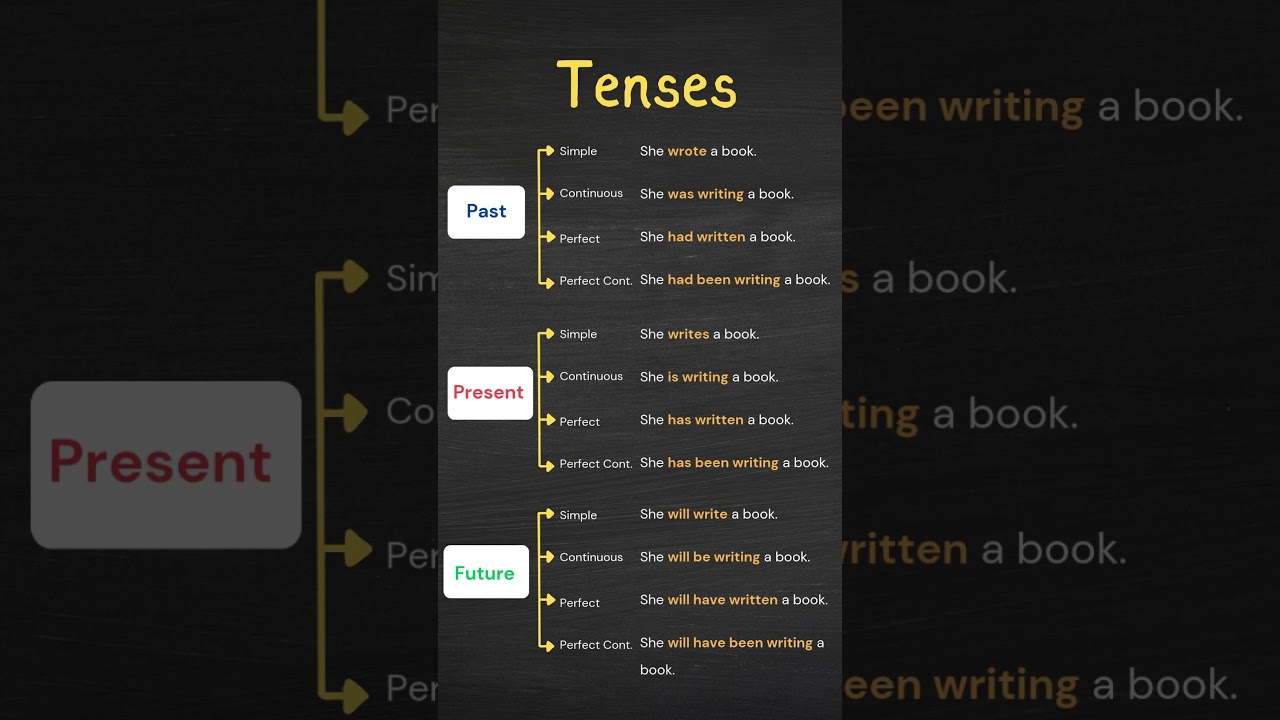Past, Present & Future Tenses in English! | Simple, Continuous, Perfect & Perfect Continuous 🔥