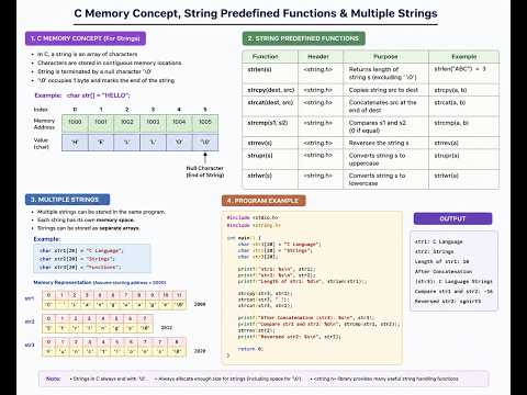 Lecture 2 C String Memory Concept Explained Predefined String Functions Multiple Strings