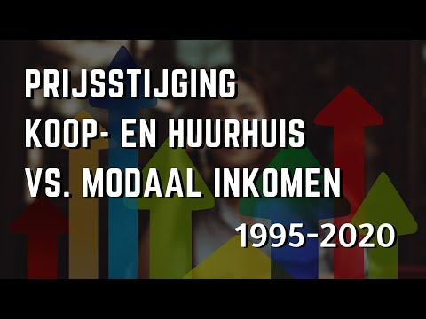 Prijs Koop- en Huurwoning vs Modaal Inkomen (1995-2020)