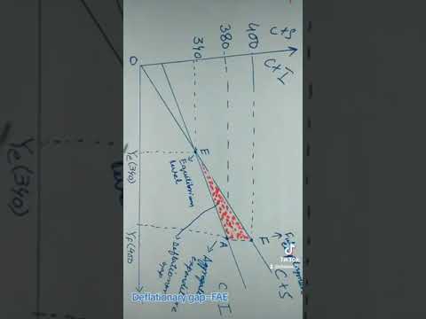 Graphical representation of deflationary gap