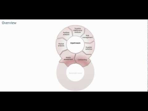 Procurement processes - Procurement training - Purchasing skills